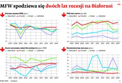 Białoruś na krawędzi. Nie da się uniknąć reform