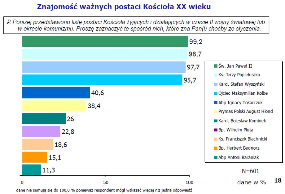 Znajomość ważnych postaci Kościoła w XX wieku