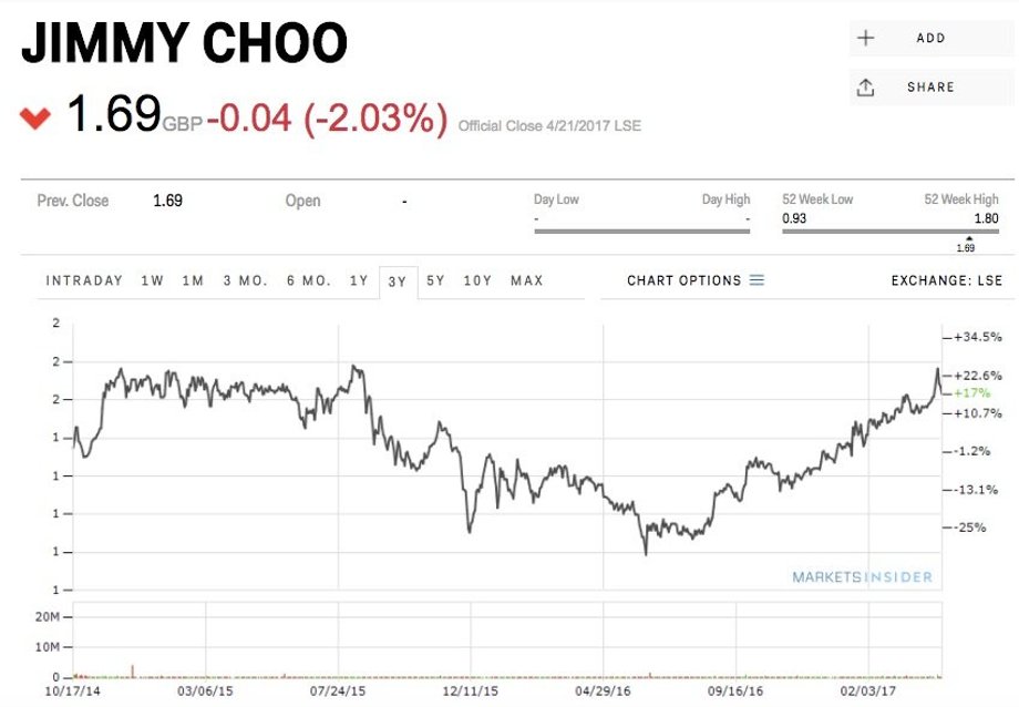 Kurs Jimmy Choo od IPO w 2014 r. do 24 kwietnia 2017 r.