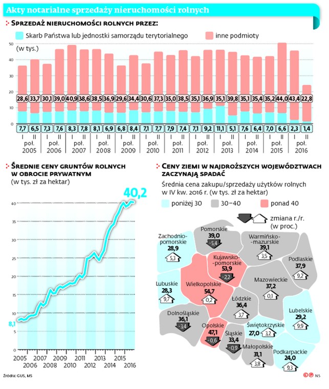 Akty notarialne sprzedaży nieruchomości rolnych