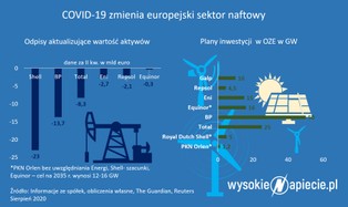 Ceny ropy w USA w dół. Inwestorzy czekają na odpowiedź OPEC+