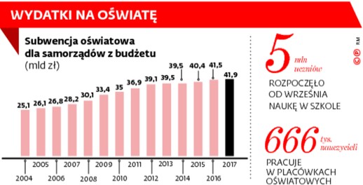 Wydatki na oświatę