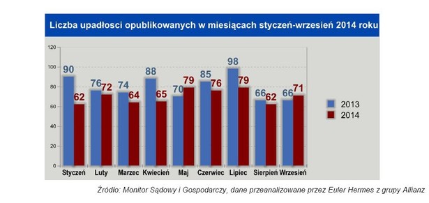 Liczba upadłości opublikowanych w okresie styczeń-wrzesień 2014