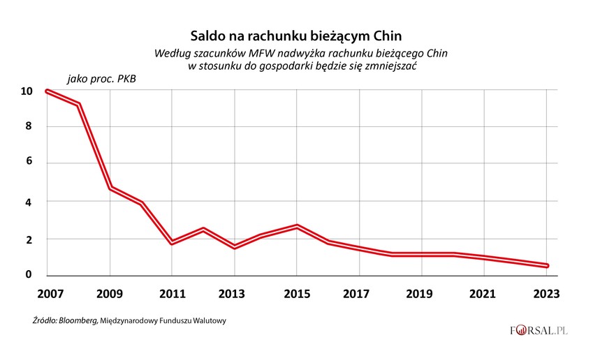 Trump będzie musiał pamiętać o tym, że Chiny są coraz mniej zależne od popytu zewnętrznego, ponieważ udział eksportu netto w całkowitej produkcji ekonomicznej Chin cięgle się zmniejsza. Według Międzynarodowego Funduszu Walutowego (MFW) nadwyżka na rachunku bieżącym wymiany towarów i usług z zagranicą będzie się nadal zmniejszać, a w 2023 roku osiągnie poziom 0,6 proc. PKB.