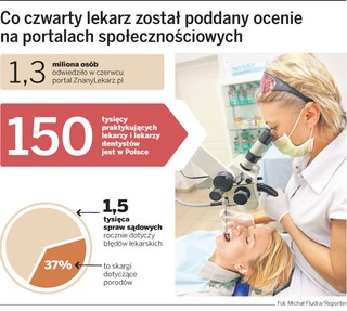 Polacy lubią oceniać lekarzy. W internecie