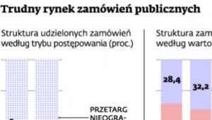 Trudny rynek zamówień publicznych