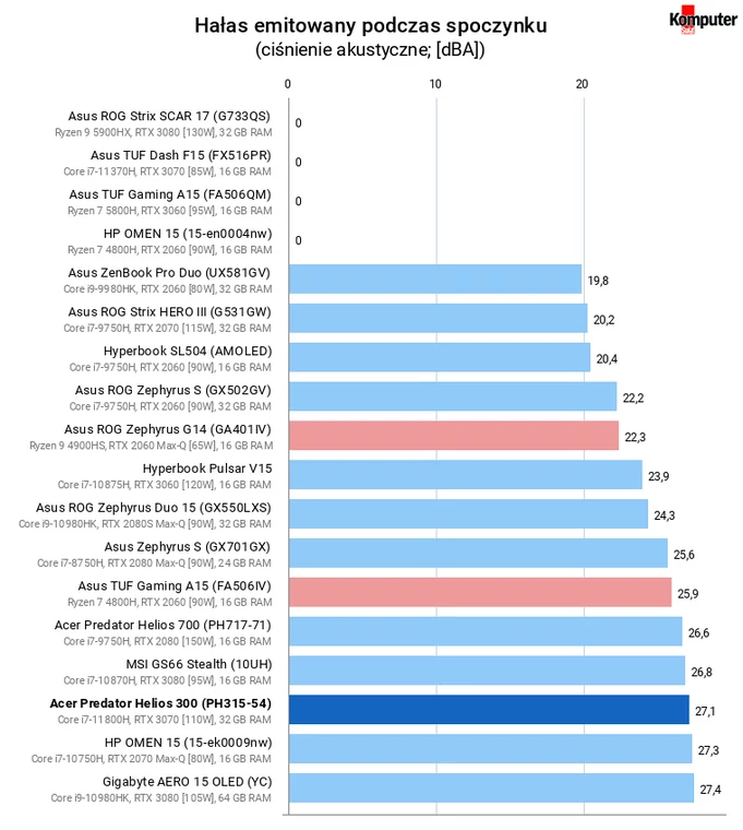 Acer Predator Helios 300 (PH315-54) – Hałas emitowany podczas spoczynku