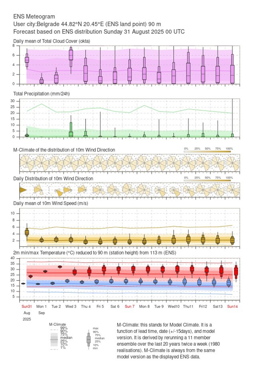 Prognoza za Beograd, septembar 2025.