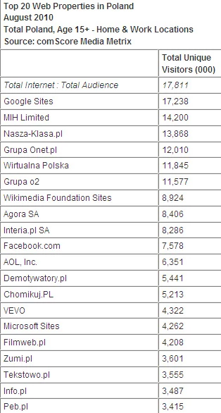 Nasza Klasa ma powód do zadowolenia. Zostawiła Facebooka daleko w tyle