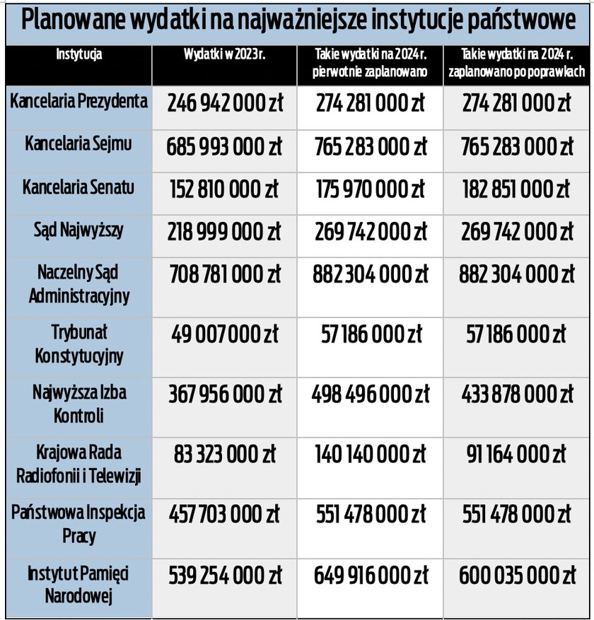 Tak mogą zmienić się wydatki najważniejszych instytucji państwowych.