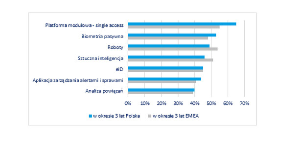 Rys: Planowane inwestycje w systemy antyfraudowe w regionie Europy, Bliskiego Wschodu i Afryki (EMEA) w porównaniu do Polski. Badanie Instytutu Forrester Consulting, na zlecenie Experian, 2019 r.