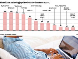 Rynek reklamy: kampanie telewizyjne odsyłają klientów do sieci