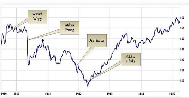 Wall Street podczas II wojny światowej, Źródło: Venti Akcje