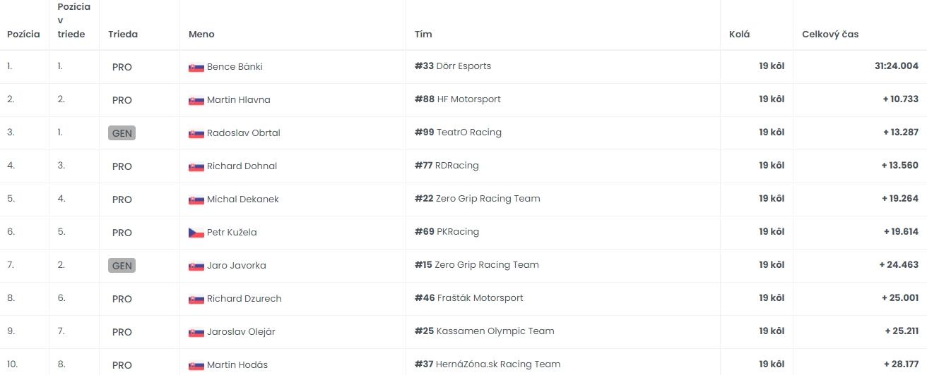  Výsledky prvých šprintových pretekov 1. kola TCR Digital Cupu 2022 (TOP 10).