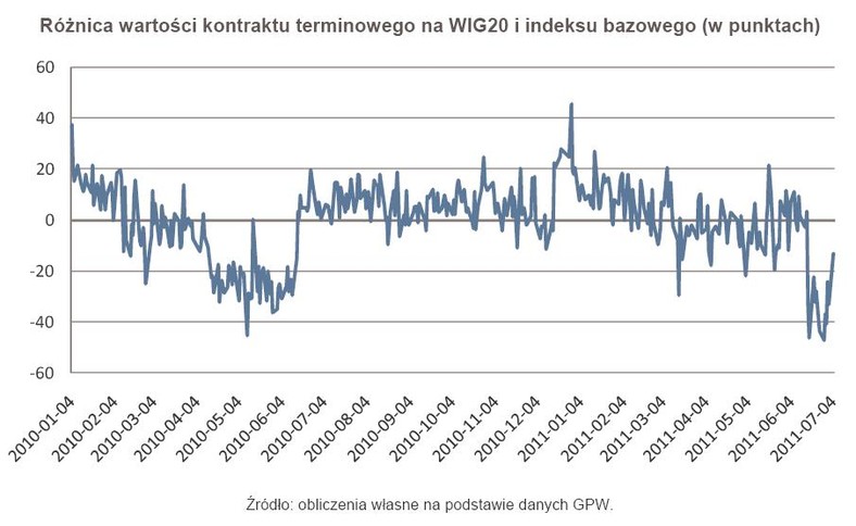 Różnica wartości kontraktu terminowego na WIG20 i indeksu bazowego (w punktach)