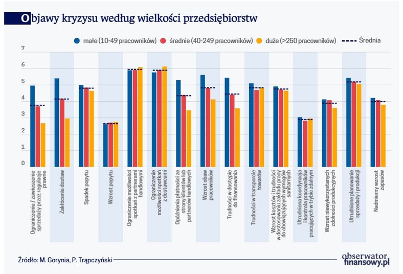 Objawy kryzysu według wielkości przedsiębiorstw