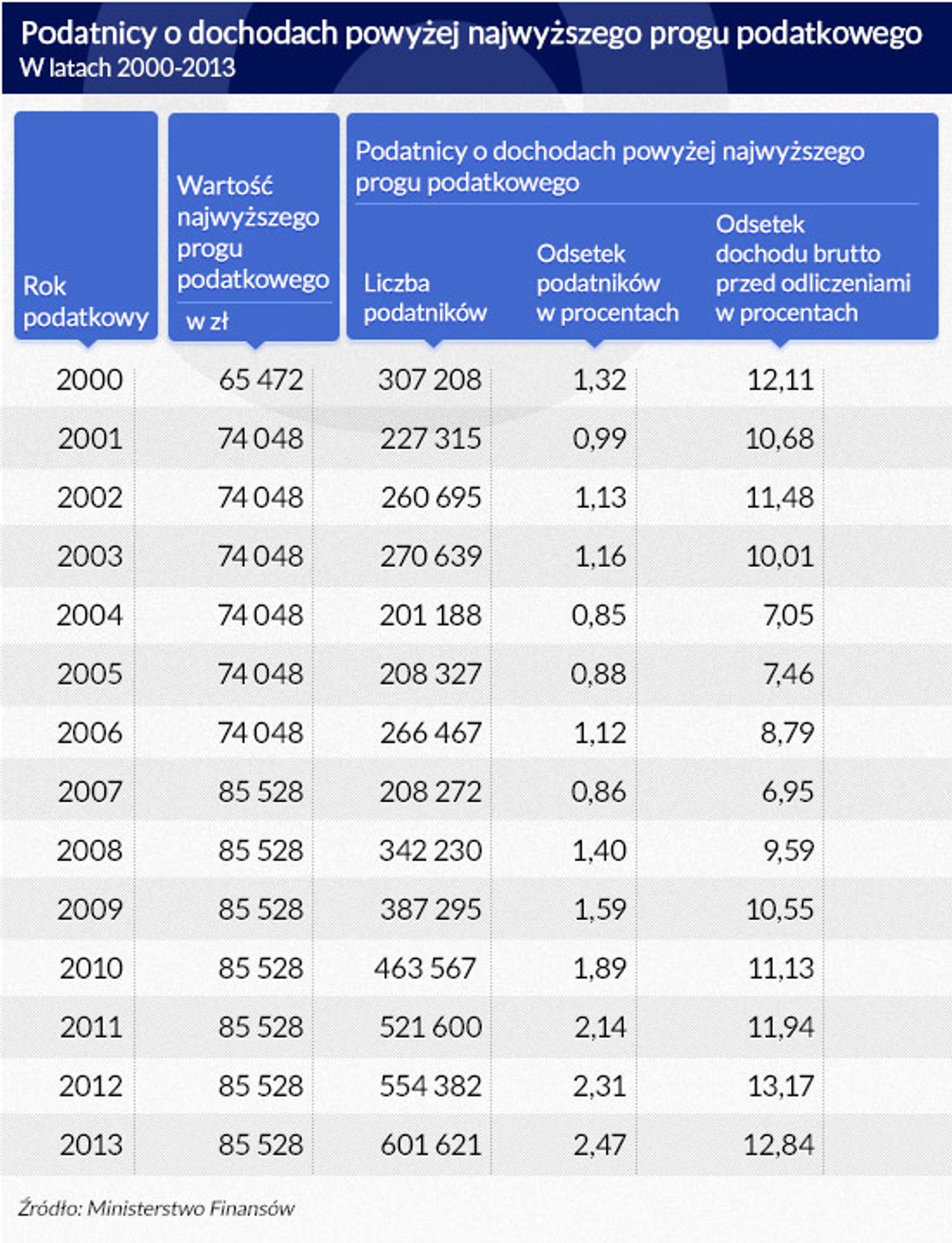 Podatnicy o dochodach powyżej najwyższego progu podatkowego (infografika Dariusz Gąszczyk)