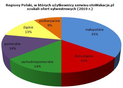 Regiony Polski, w których użytkownicy serwisu otoWakacje.pl szukali najczęsciej ofert sylwestrowych