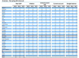 Gospodarcza przyszłość Europy. Oto prognozy KE dla poszczególnych państw