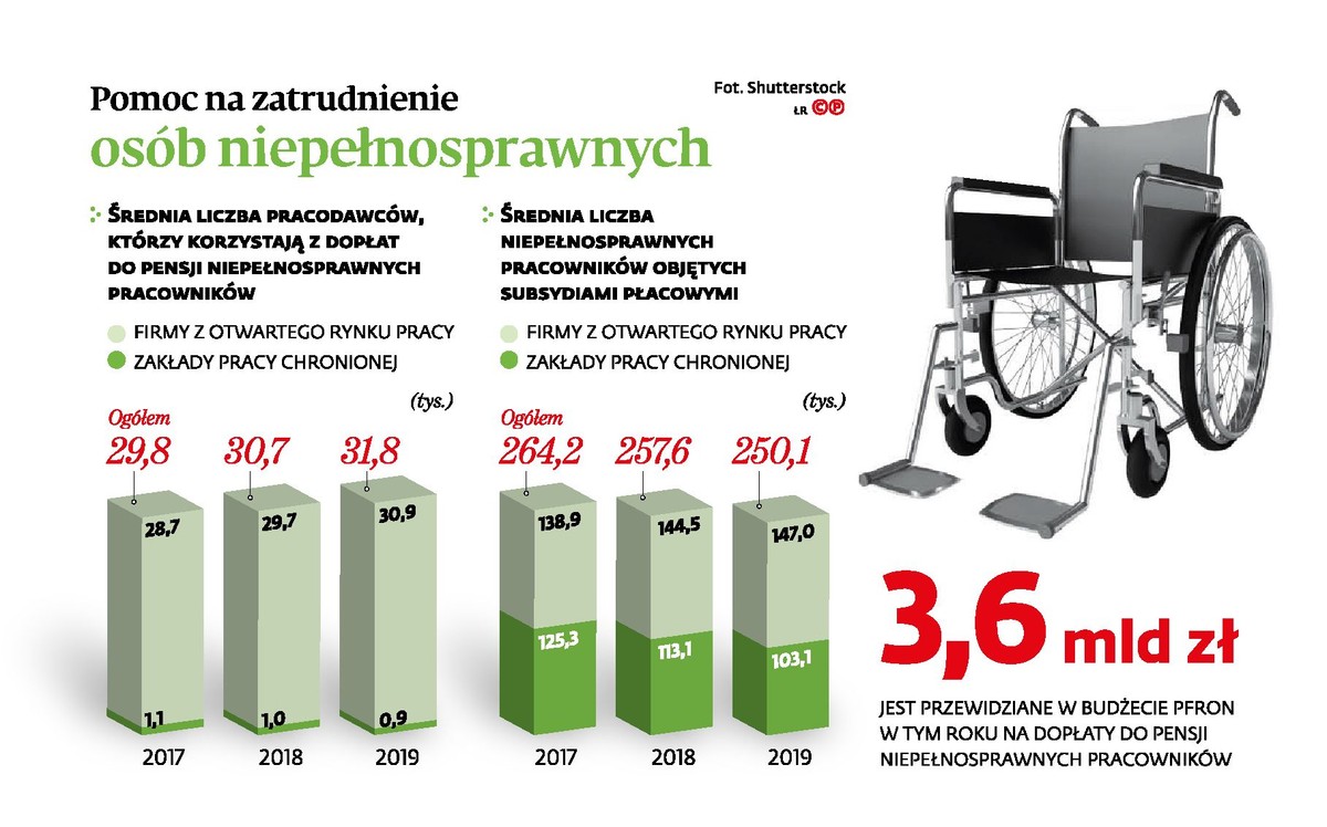 Pomoc na zatrudnienie osób niepełnosprawnych (p)