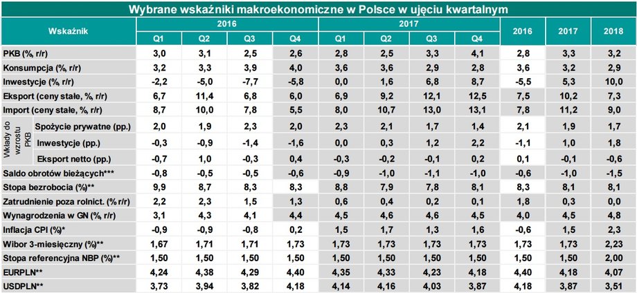 Prognozy Credit Agricole na 2017 i 2018 r.