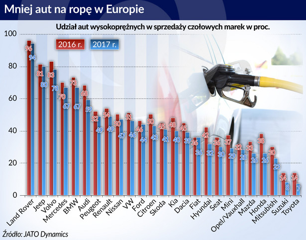 Auta z Dieselem w Europie (graf. Obserwator Finansowy)