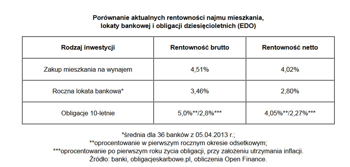 Porównanie aktualnych rentowności najmu mieszkania, lokaty bankowej i obligacji dziesięcioletnich (EDO)