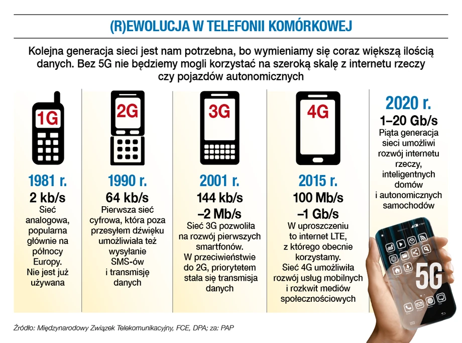 Rewolucja telefonii komórkowej.