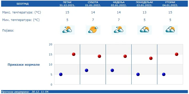 Prognoza vremena za narednih pet dana