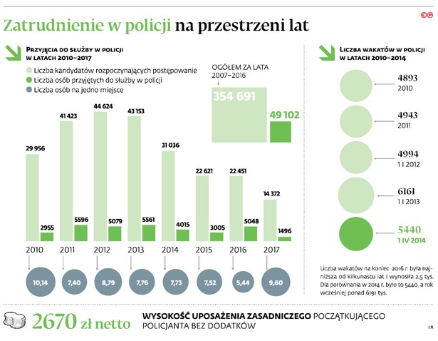 Wynagrodzenie w policji jest porównywalne z pensją w dyskontach. Ale chętnych nie brakuje