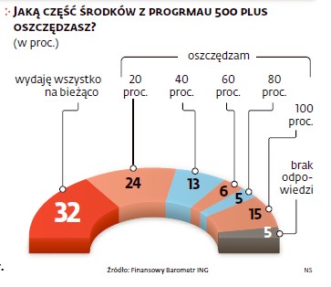 Jaką część środków z programu 500 plus oszczędzasz?