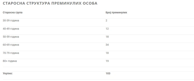Starosna struktura preminulih od posledica korona virusa u Srbiji