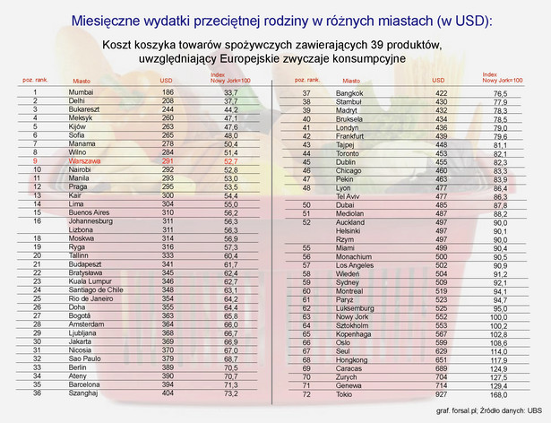 Ranking miesięcznych wydatków na żywność przeciętnej rodziny w różnych miastach świata