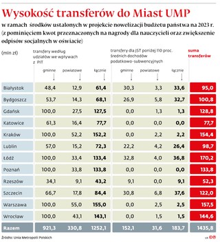 Wysokość transferów do Miast UMP