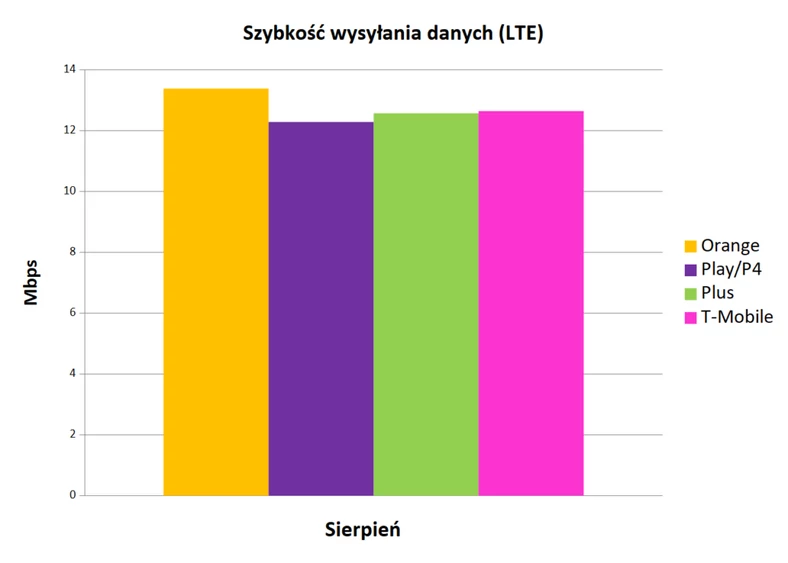 Raport szybkości internetu mobilnego - sierpień 2019