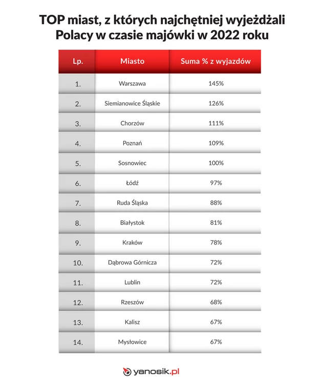 TOP miast, z których najchętniej wyjeżdżali Polacy podczas majówki 2022