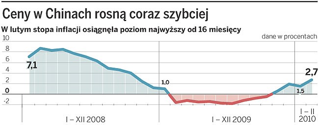 Ceny w Chinach rosną coraz szybciej