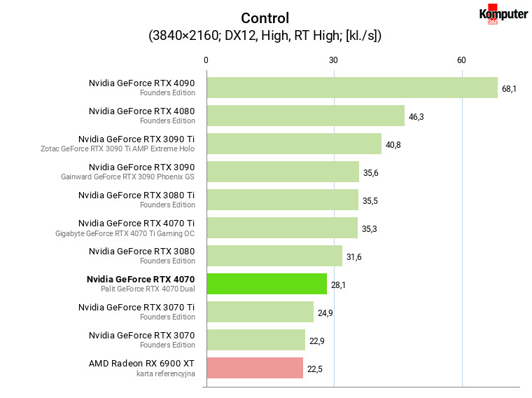 Nvidia GeForce RTX 4070 – Control RT 4K