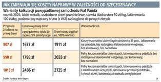 Miałeś stłuczkę - uważaj! Każdy rzeczoznawcy wycenia inaczej