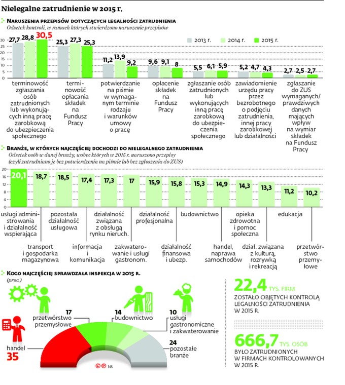 Nielegalne zatrudnienie w 2015 r.