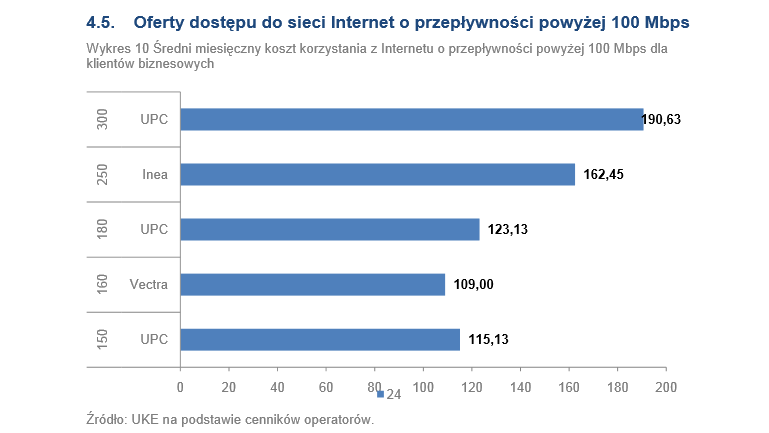 Oferty dostępu do sieci Internet o przepływności powyżej 100 Mbps - klienci instytucjonalni