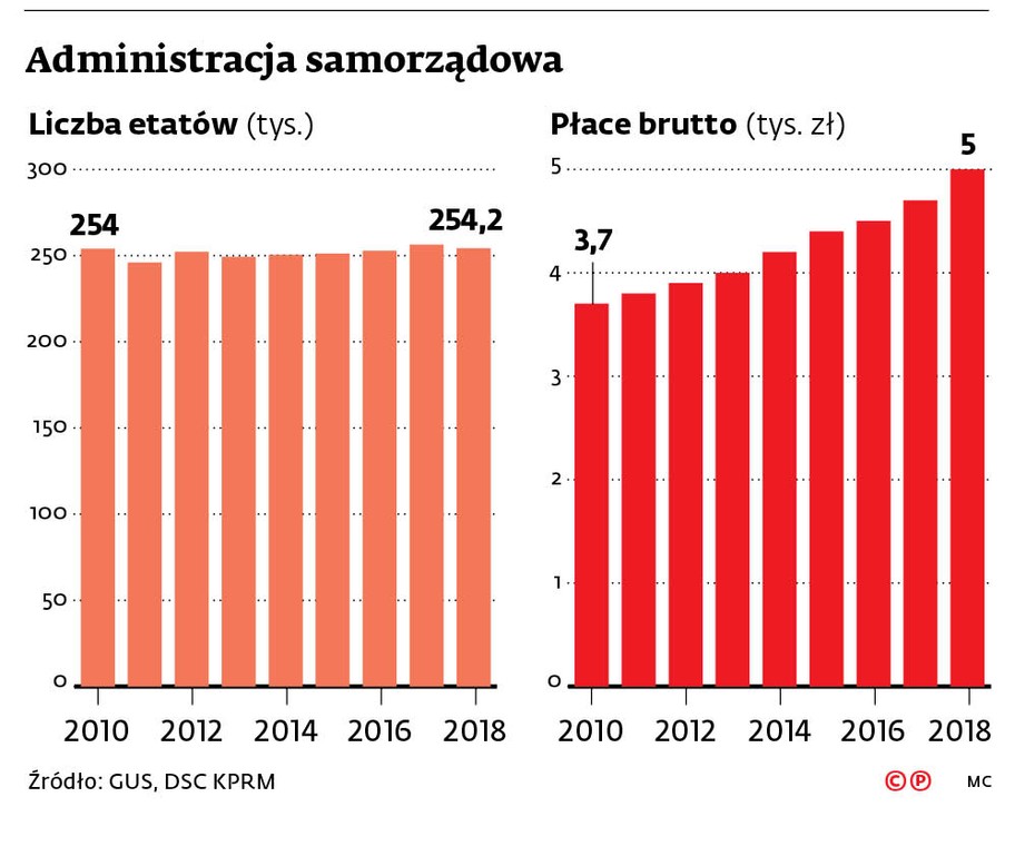 Administracja samorządowa