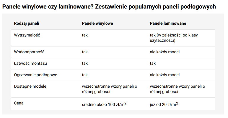 Porównanie paneli laminowanych i winylowych - KB.pl