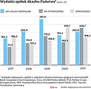 Wydatki spółek Skarbu Państwa* (mln zł)