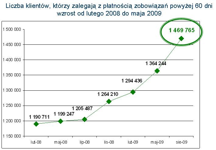 Liczba klientów zalegających z płatnościami powyzej 60 dni