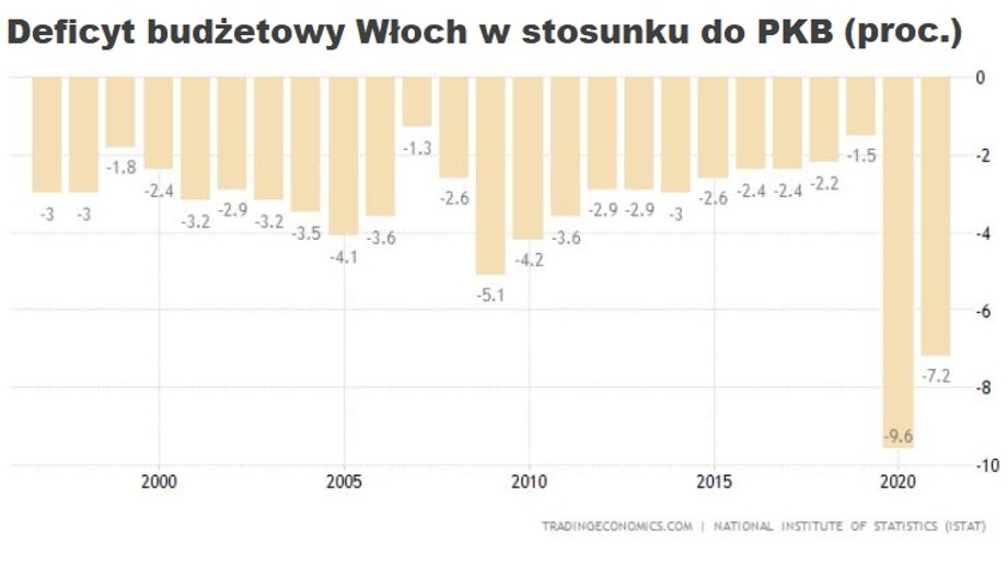 W kilku latach poprzedzających pandemię, gdy koszt obsługi długu dzięki zerowym stopom procentowym i dość dobrej koniunkturze był niski, deficyt budżetowy Włoch w stosunku do PKB był stosunkowo niski. Po pandemii jednak wystrzelił.