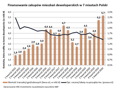 Nowy historyczny rekord. Polacy kupili najwięcej mieszkań za gotówkę