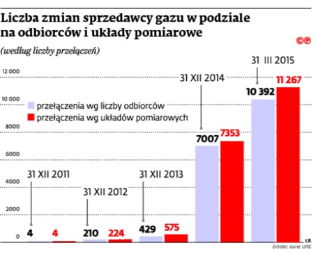 Liczba zmian sprzedawcy gazu w podziale na odbiorców i układy pomiarowe