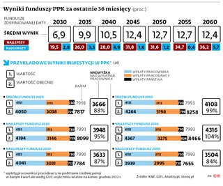 <p>Wyniki funduszy PPK za ostatnie 36 miesięcy</p>