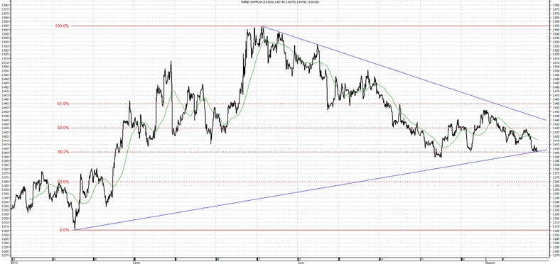 CHF/PLN 9.08.2013